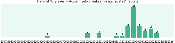 Would you have Dry eyes when you have Acute myeloid leukaemia aggravated?